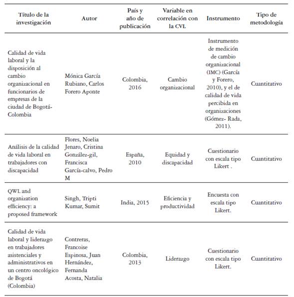 Investigaciones sobre CVL realizadas en los últimos siete años en el mundo y sus principales variables de relación
