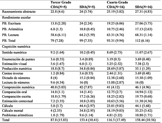 Puntuaciones
[media (desviación estándar)] obtenidas por los grupos CDA y SDA para el raciocinio abstracto, Test de
Rendimiento Escolar y ZAREKI-R