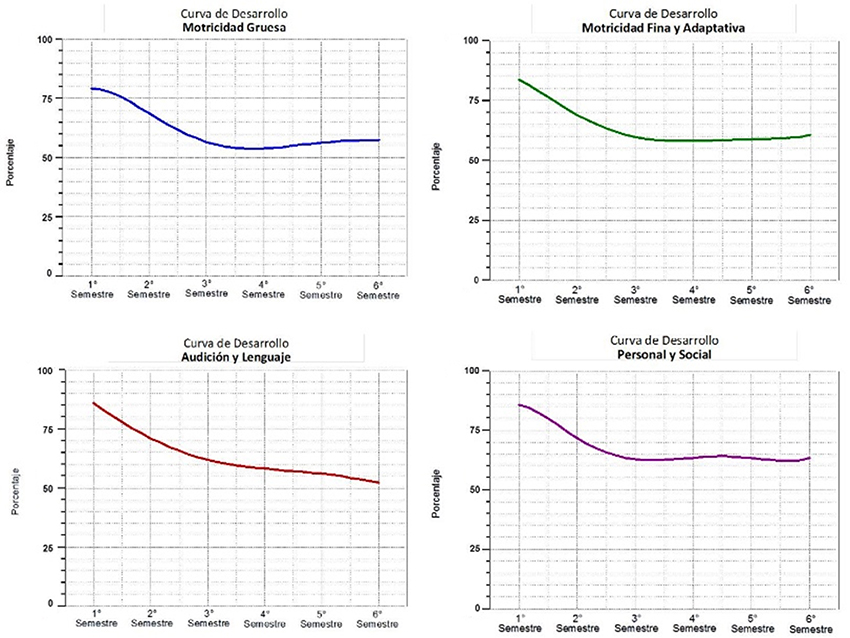 Curvas de desarrollo para los primeros
36 meses de vida, en las cuatro &aacute;reas evaluadas por la EAD-1, con punto de
referencia el promedio semestral.