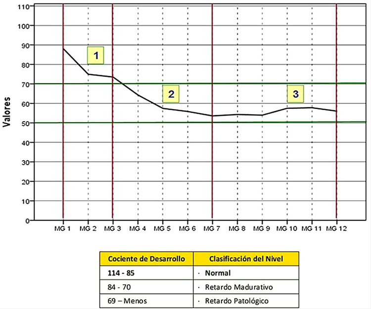 Curva de desarrollo de la motricidad gruesa (MG) para los primeros
para los primeros 12 trimestres de vida