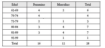 Edad y género de los informantes