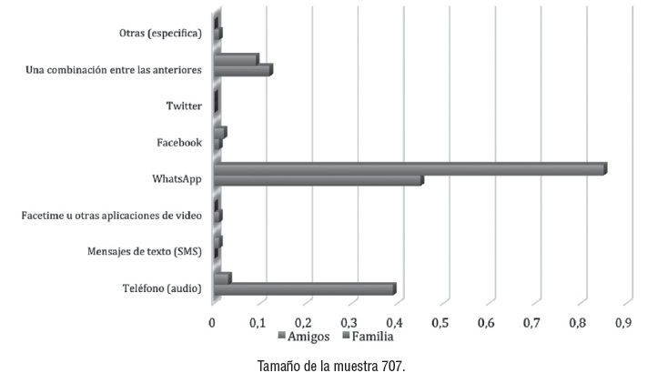 Aplicación y medio elegido por los jóvenes para comunicarse con su familia y amigos