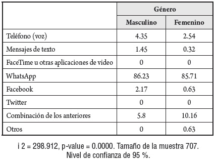 Tipo de aplicación preferida por los jóvenes mexicanos para comunicarse con sus amigos