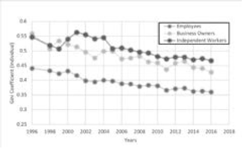 Inequality by occupation in Mexico 1996-2016 (individual income)