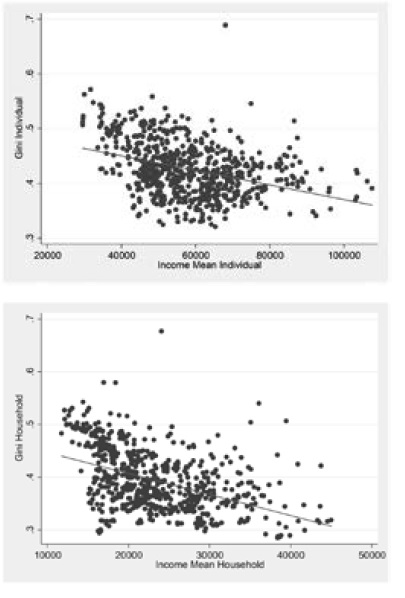 Income-inequality relationship using individual and household income