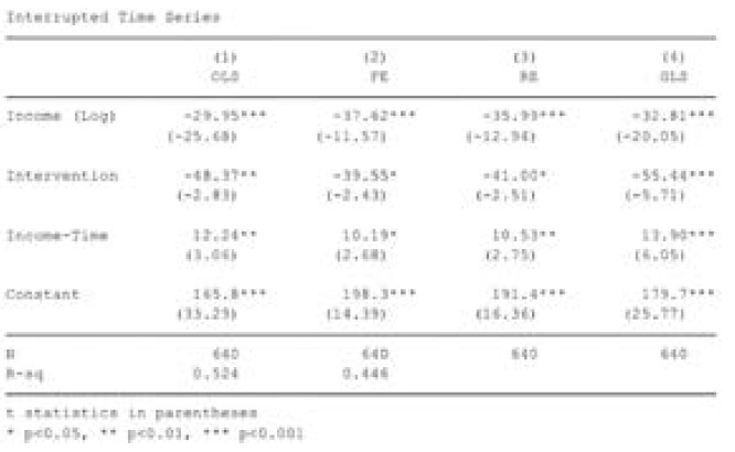 Interrupted time series with policy intervention in 2014
