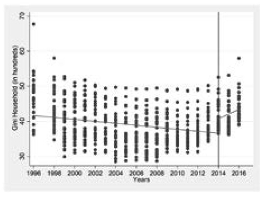 Interrupted time series with Gini
coefficients per state per year