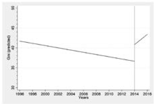 An interrupted time series design, the effects of reforms on inequality in
Mexico