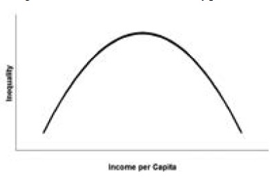 Kuznets
Inverted U Hypothesis