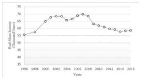 Mean real income 1996-2016