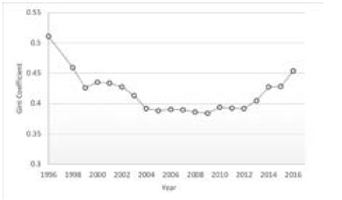 Gini coefficient per household 1996-2016