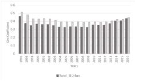 Rural and urban inequality in Mexico 1996-2016