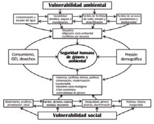 Doble vulnerabilidad: ambiental y social.