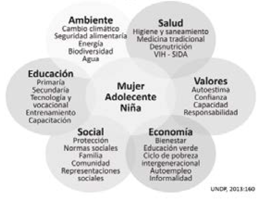 Superación de la doble vulnerabilidad con perspectiva de género. 