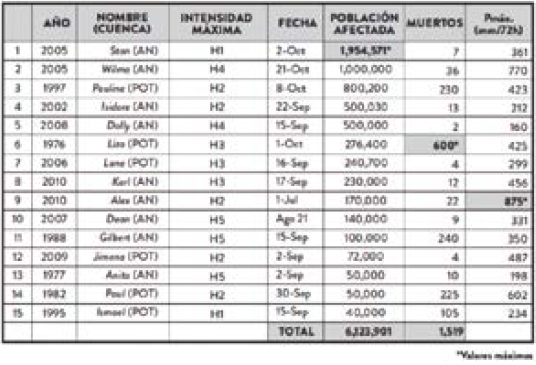 Huracanes con daños significativos en México, entre 1970 y 2010.