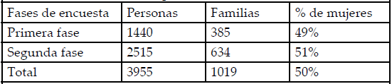 Encuesta representativa en la
CRY.