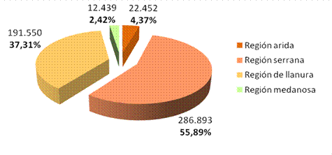 Cantidad de adultos mayores distribuidos en las cuatro regiones de la provincia de Córdoba