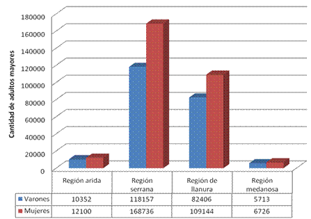 Cantidad de mujeres y varones adultos mayores distribuidos en las cuatro regiones de la provincia de Córdoba