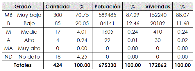 Clasificación de las AGEB urbanas por su grado de marginación
  para el año 2000