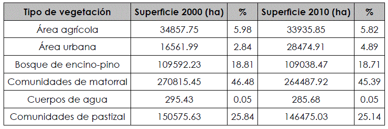 Superficies
  de la cobertura de uso de suelo y vegetación para el año 2000 y 2010