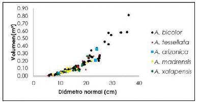 Tendencia del valumen observada vs. di&aacute;metro
           normal por especie.