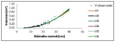 Volumen observado y estimado a partir 

 

del
di&aacute;metro normal. 