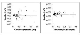Valores predichos vs. residuos estudentizados con evidencia de problemas de
heterocedasticidad 

 

(izquierda)
y los obtenidos con regresi&oacute;n ponderada (derecha).