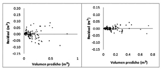 Valores predichos vs. residuos estudentizados con evidencia de problemas de
heterocedasticidad 

 

(izquierda)
y los obtenidos con regresi&oacute;n ponderada (derecha).