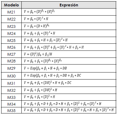 Modelos de volumen de dos y tres entradas ajustados