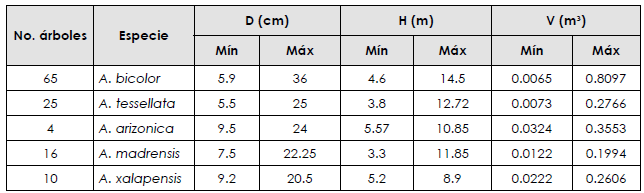 Estad&iacute;sticos descriptivos de la
muestra empleada por especie