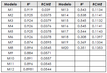 Estadisticas de ajuste de las ecuaciones valum&eacute;tricas de una entrada