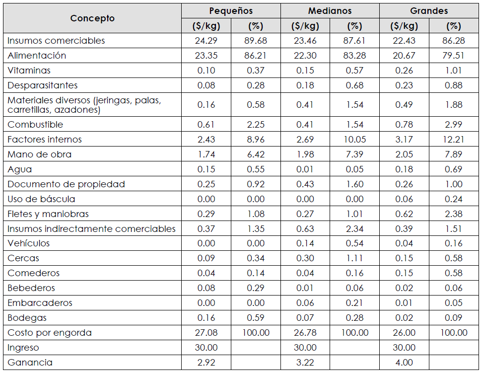 Costos de producción de bovinos en
corral en el sur del Estado de México en 2014.
Absoluto ($/kg de carne) y relativo (%)
