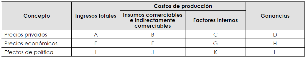 Estructura de la matriz de análisis
de política