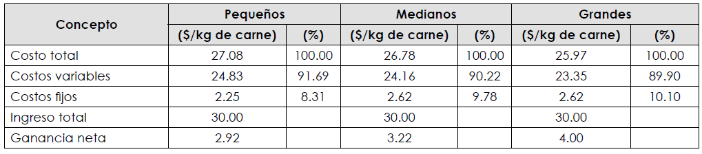 Estructura
de costos, ingresos y ganancias por tamaño de productores en el sur del Estado
de México en 2014 ($/kg de carne) y
(%)