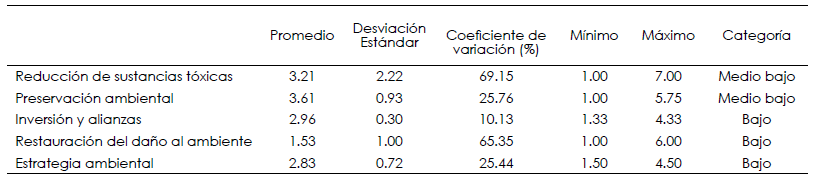Estadísticas descriptivas para la
variable estrategia ambiental