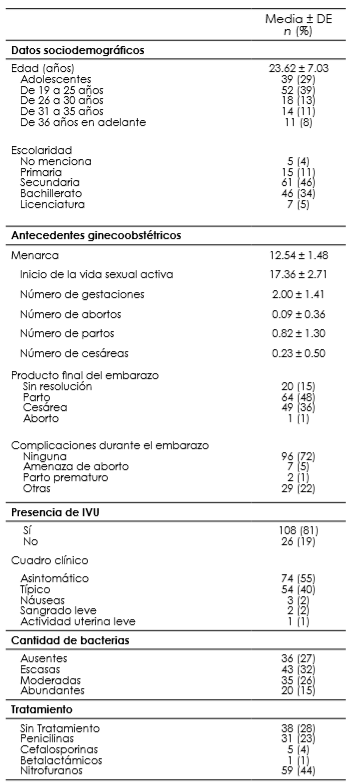 Características generales de la población de estudio