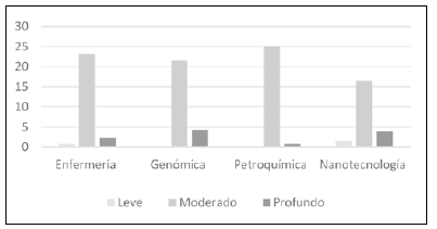 Nivel de estrés por programa educativo. N= 255.