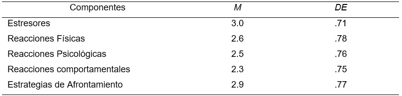 Medias y desviaciones estándar de los componentes del Inventario SISCO