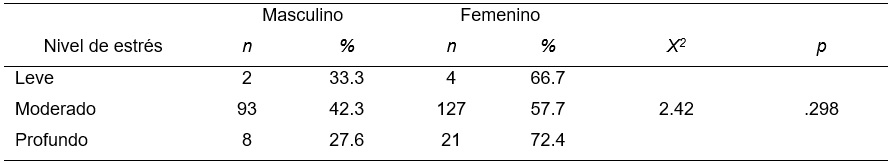 Relación entre el nivel de estrés y sexo masculino (n=103) y femenino (n= 152)