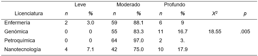 Relación entre el nivel de estrés y programa educativo