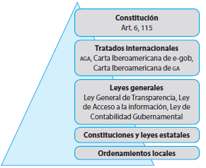Jerarquía de las leyes en México y las referentes a gobierno electrónico y gobierno abierto