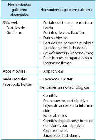 HERRAMIENTAS DE GOBIERNO ELECTRÓNICO Y DE GOBIERNO ABIERTO CON MAYOR FRECUENCIA DE USO EN EL GOBIERNO