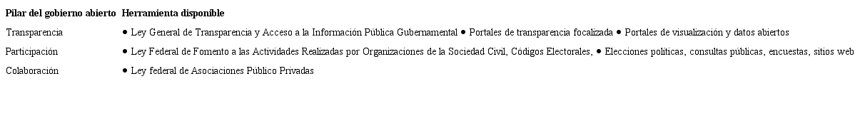 Pilares del gobierno abierto y herramientas disponibles en México