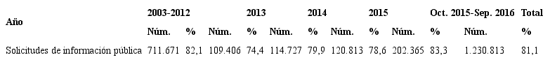 NÚMERO DE SOLICITUDES DE INFORMACIÓN PUBLICA 2003-2016