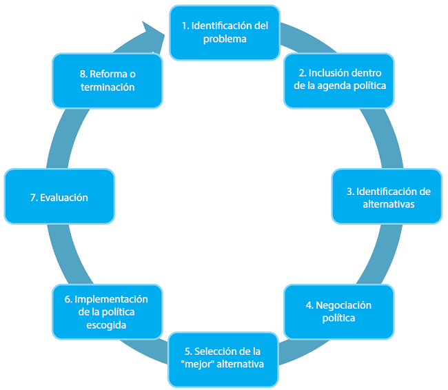 EL CICLO DE LAS POL&Iacute;TICAS P&Uacute;BLICAS (MODELO SECUENCIAL)