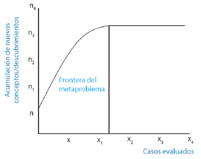 CURVA DE SATURACI&Oacute;N DE LA MUESTRA DE PROYECTOS EN LA EVALUACI&Oacute;N EJECUTIVA