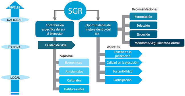 MODELO L&Oacute;GICO DE LOS FINES DE LA E2+SGR