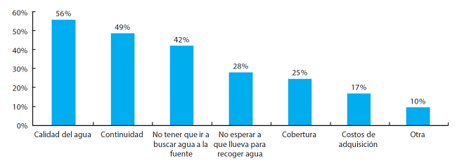 PORCENTAJE DE BENEFICIARIOS ENCUESTADOS QUE CONSIDERA QUE EL ACCESO AL AGUA MEJOR&Oacute;, POR TIPO DE MEJORA