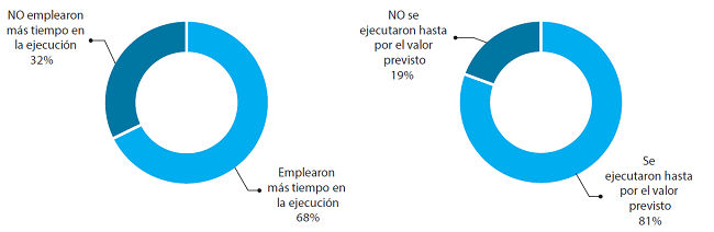 EFICIENCIA EN LOS PROYECTOS DE ACUEDUCTO Y V&Iacute;AS URBANAS EVALUADOS