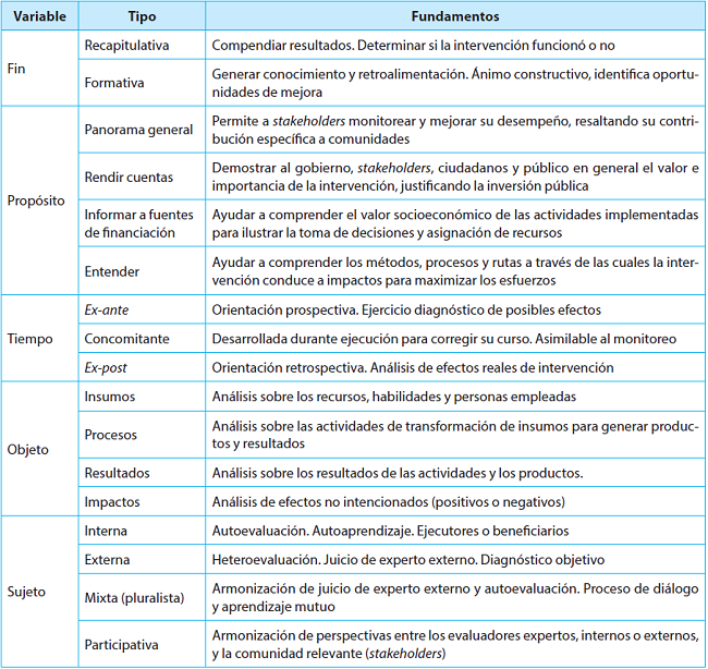 TIPOS DE EVALUACI&Oacute;N